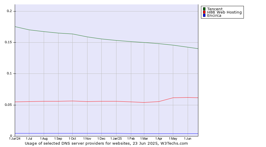 Historical trends in the usage of Tencent vs. H88 Web Hosting vs. Encirca