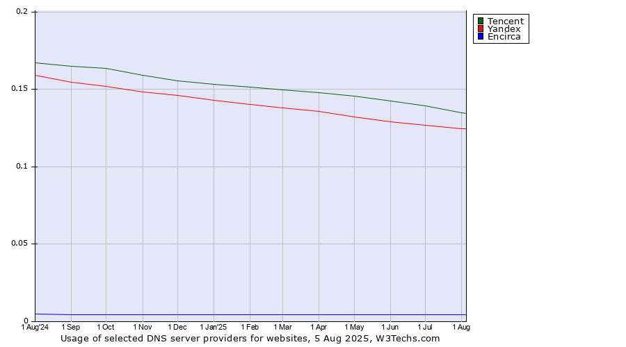 Historical trends in the usage of Tencent vs. Yandex vs. Encirca