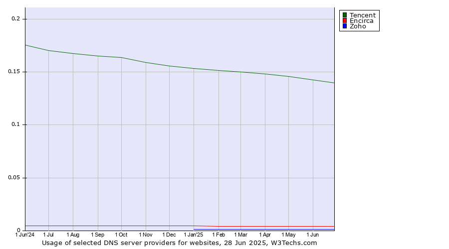 Historical trends in the usage of Tencent vs. Encirca vs. Zoho