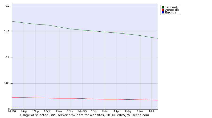 Historical trends in the usage of Tencent vs. ZoneEdit vs. Encirca
