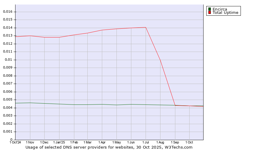 Historical trends in the usage of Encirca vs. Total Uptime