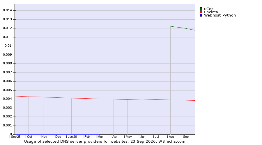 Historical trends in the usage of uCoz vs. Encirca vs. Webhost Python