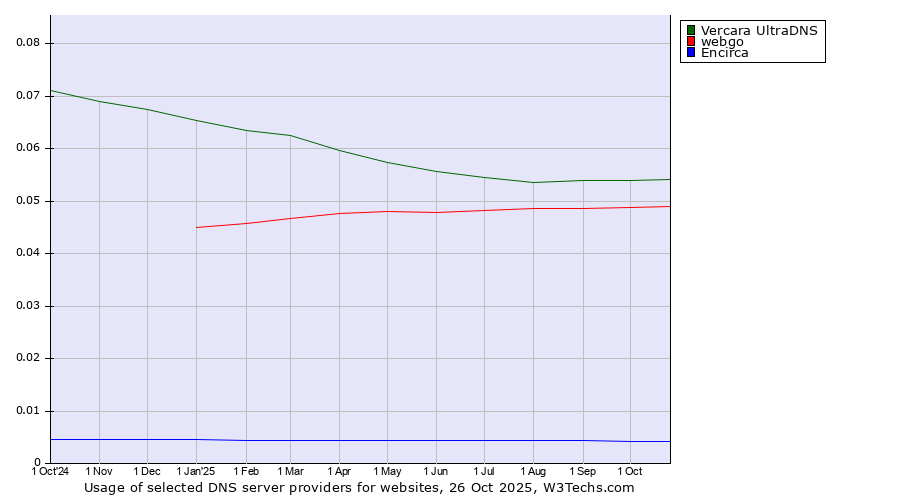 Historical trends in the usage of Vercara UltraDNS vs. webgo vs. Encirca