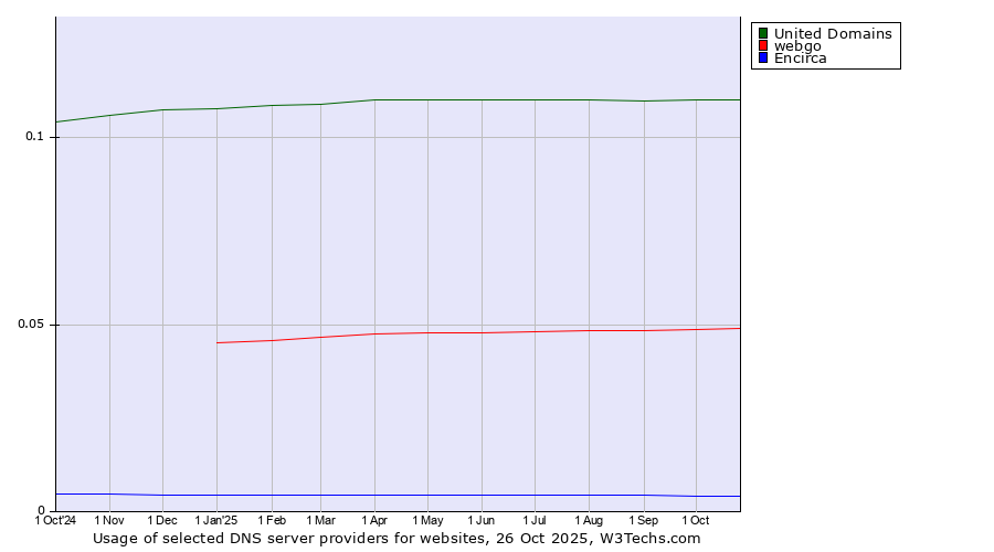 Historical trends in the usage of United Domains vs. webgo vs. Encirca