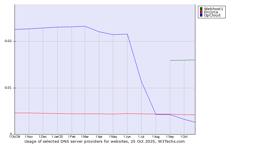 Historical trends in the usage of Webhost1 vs. Encirca vs. UpCloud