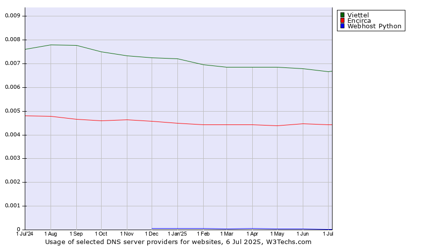 Historical trends in the usage of Viettel vs. Encirca vs. Webhost Python