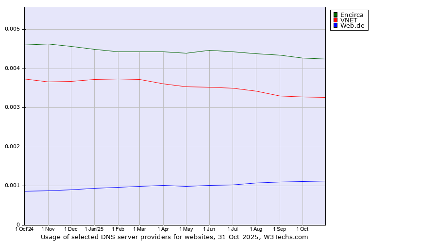 Historical trends in the usage of Encirca vs. VNET vs. Web.de