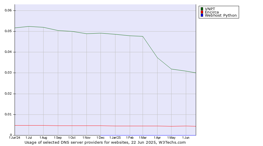 Historical trends in the usage of VNPT vs. Encirca vs. Webhost Python