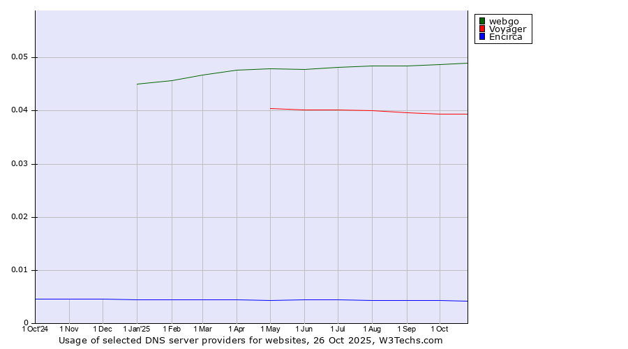 Historical trends in the usage of webgo vs. Voyager vs. Encirca