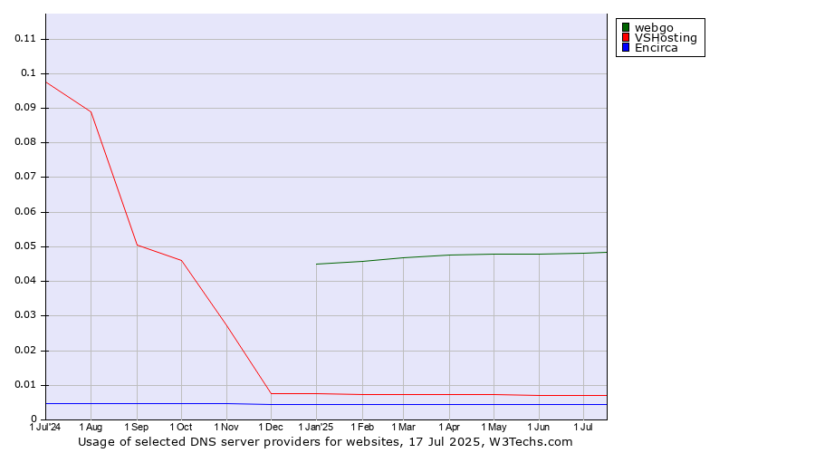 Historical trends in the usage of webgo vs. VSHosting vs. Encirca