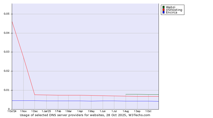 Historical trends in the usage of Webzi vs. VSHosting vs. Encirca