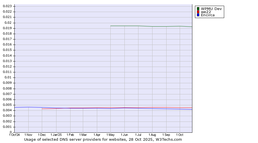 Historical trends in the usage of WPMU Dev vs. we22 vs. Encirca