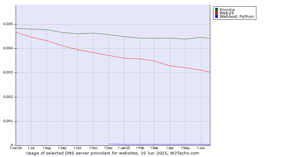 Historical trends in the usage of Encirca vs. Web24 vs. Webhost Python