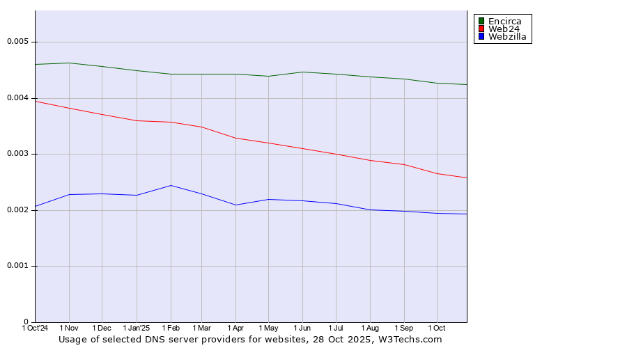 Historical trends in the usage of Encirca vs. Web24 vs. Webzilla