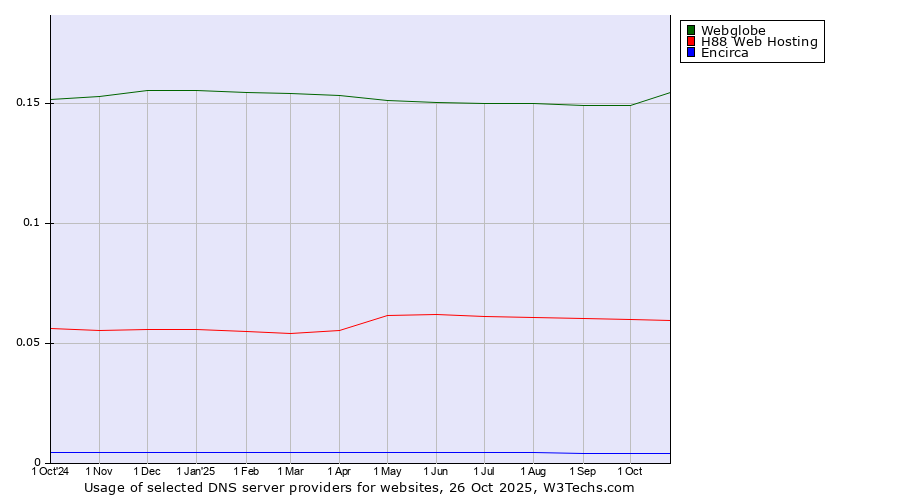 Historical trends in the usage of Webglobe vs. H88 Web Hosting vs. Encirca