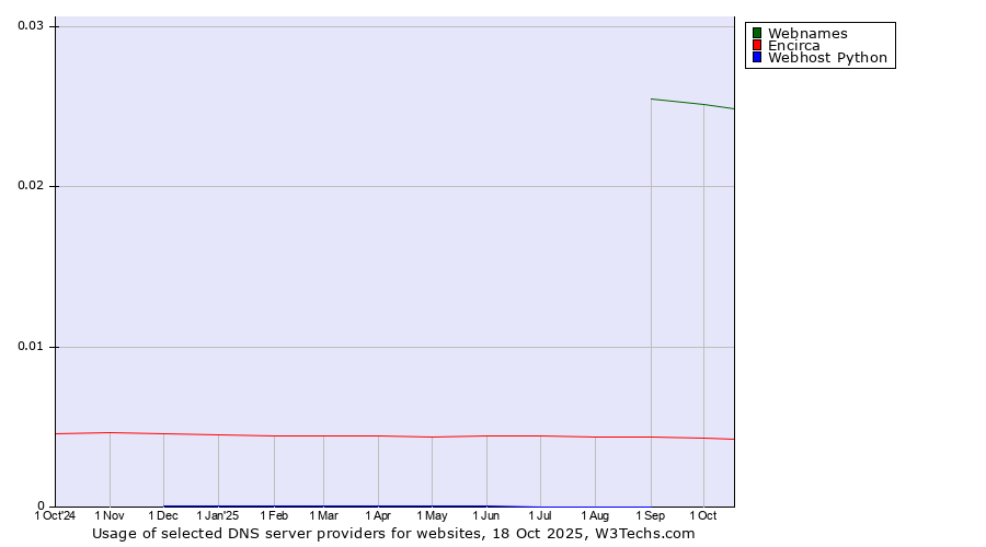 Historical trends in the usage of Webnames vs. Encirca vs. Webhost Python