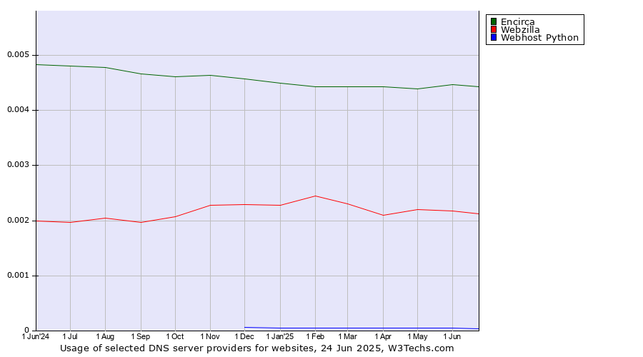 Historical trends in the usage of Encirca vs. Webzilla vs. Webhost Python