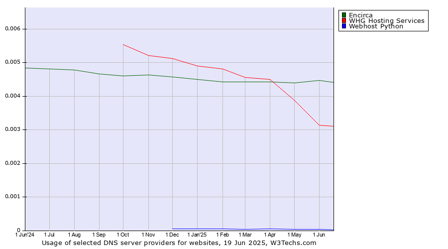Historical trends in the usage of Encirca vs. WHG Hosting Services vs. Webhost Python