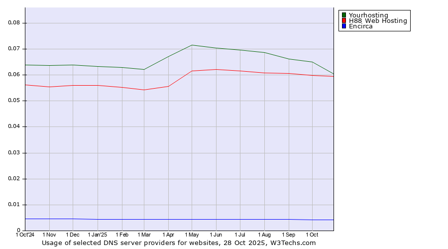 Historical trends in the usage of Yourhosting vs. H88 Web Hosting vs. Encirca