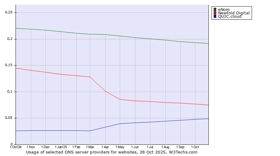 Historical trends in the usage of eNom vs. Newfold Digital vs. QUIC.cloud