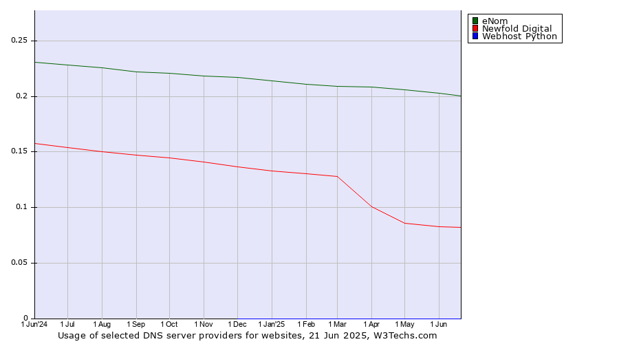 Historical trends in the usage of eNom vs. Newfold Digital vs. Webhost Python