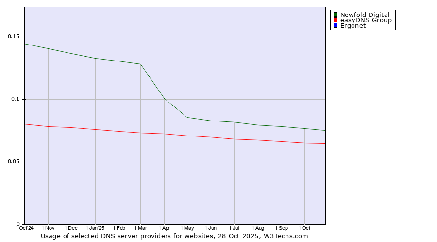 Historical trends in the usage of Newfold Digital vs. easyDNS Group vs. Ergonet