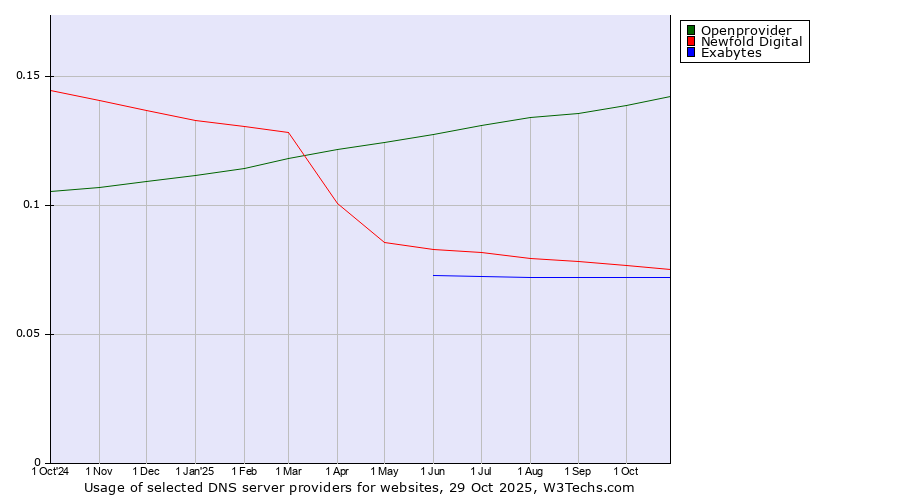 Historical trends in the usage of Openprovider vs. Newfold Digital vs. Exabytes