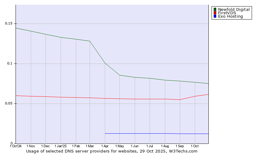 Historical trends in the usage of Newfold Digital vs. FirstVDS vs. Exo Hosting