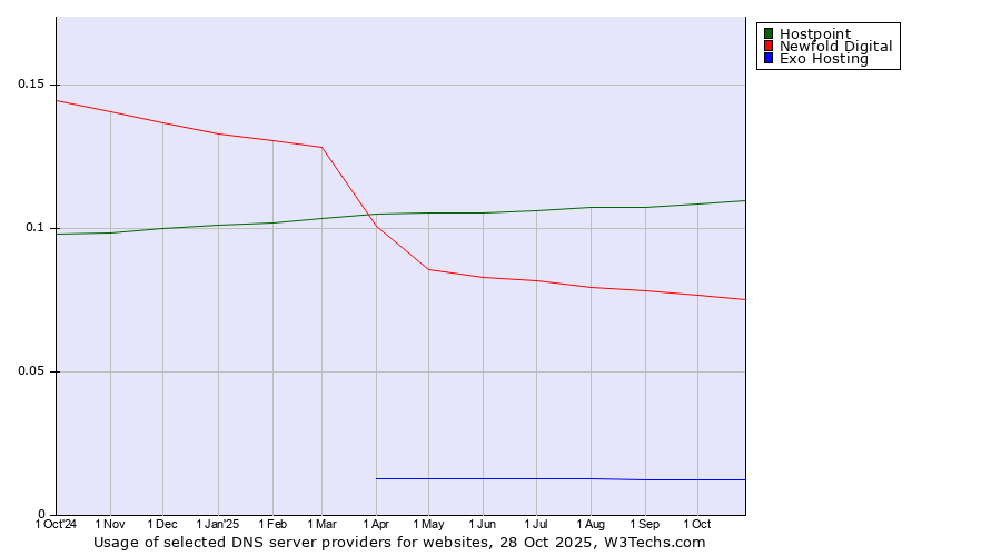 Historical trends in the usage of Hostpoint vs. Newfold Digital vs. Exo Hosting