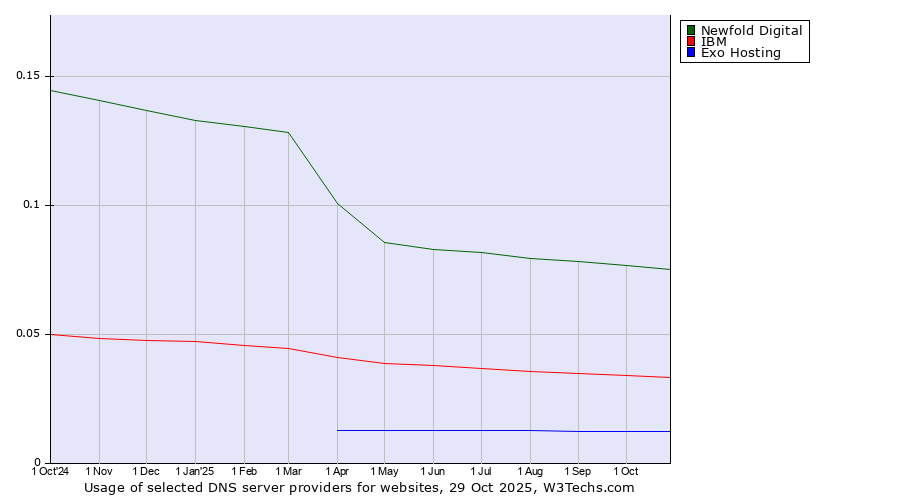 Historical trends in the usage of Newfold Digital vs. IBM vs. Exo Hosting