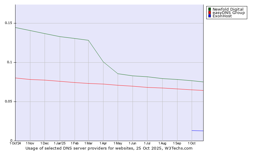Historical trends in the usage of Newfold Digital vs. easyDNS Group vs. ExonHost