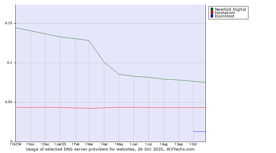 Historical trends in the usage of Newfold Digital vs. Hostatom vs. ExonHost