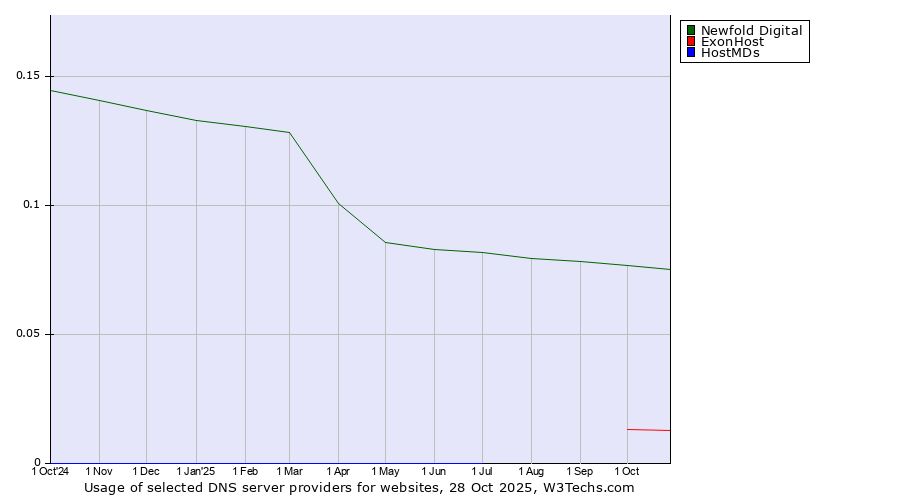 Historical trends in the usage of Newfold Digital vs. ExonHost vs. HostMDs