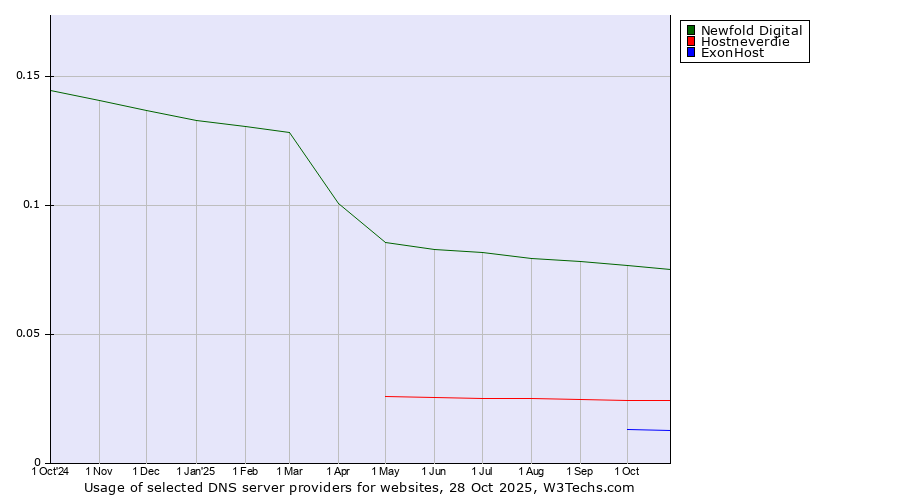 Historical trends in the usage of Newfold Digital vs. Hostneverdie vs. ExonHost