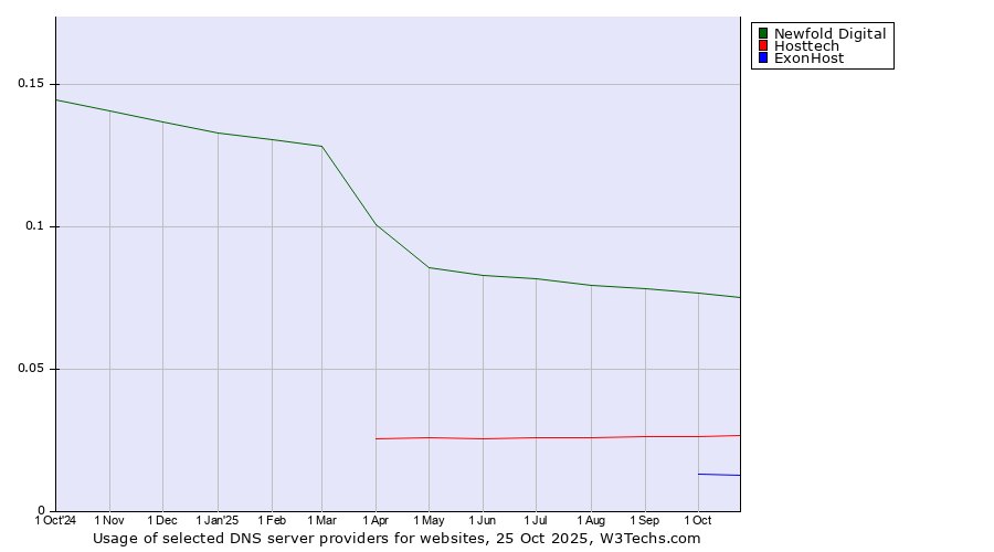 Historical trends in the usage of Newfold Digital vs. Hosttech vs. ExonHost
