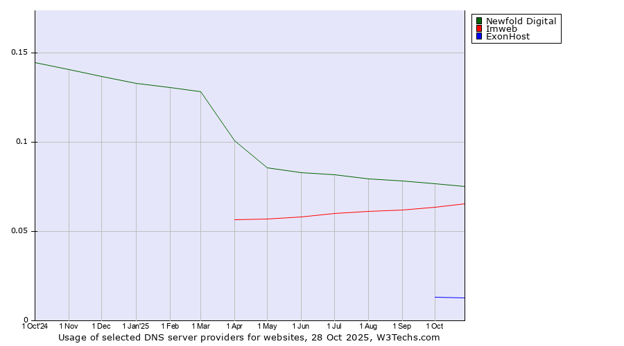Historical trends in the usage of Newfold Digital vs. Imweb vs. ExonHost