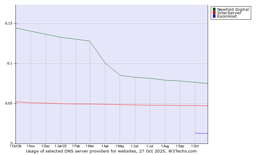 Historical trends in the usage of Newfold Digital vs. InterServer vs. ExonHost