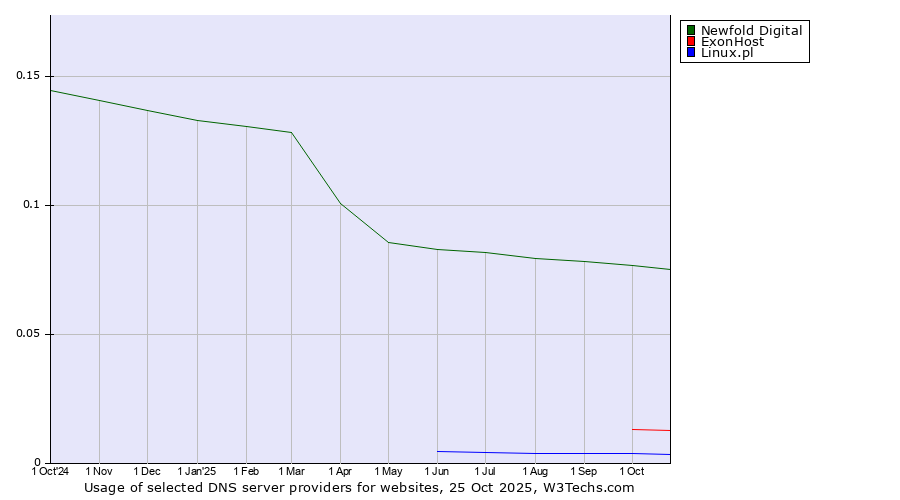 Historical trends in the usage of Newfold Digital vs. ExonHost vs. Linux.pl