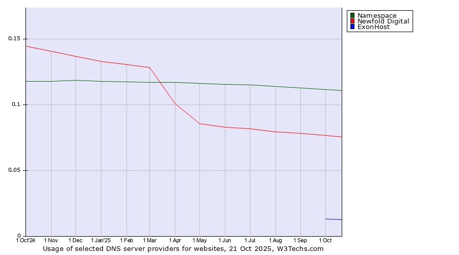 Historical trends in the usage of Namespace vs. Newfold Digital vs. ExonHost