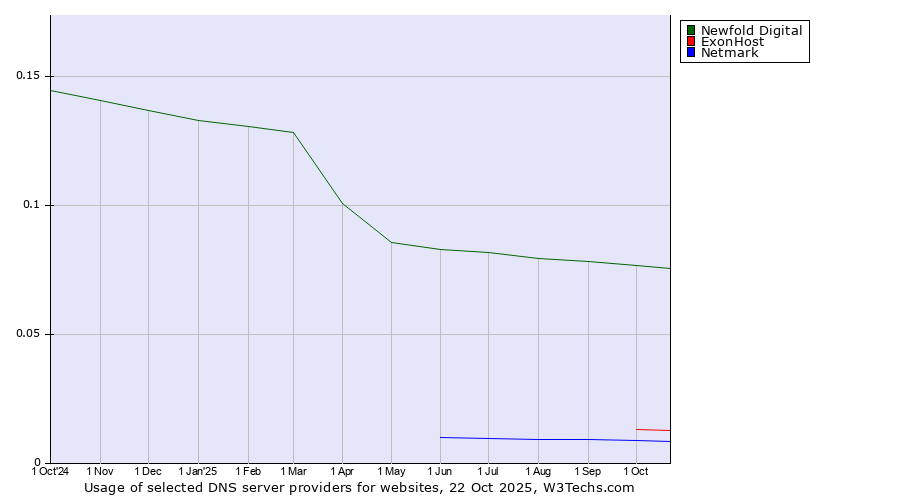 Historical trends in the usage of Newfold Digital vs. ExonHost vs. Netmark