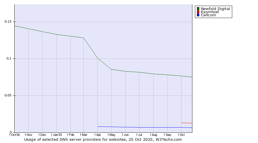 Historical trends in the usage of Newfold Digital vs. ExonHost vs. Cellcom