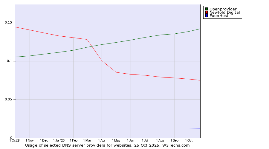 Historical trends in the usage of Openprovider vs. Newfold Digital vs. ExonHost