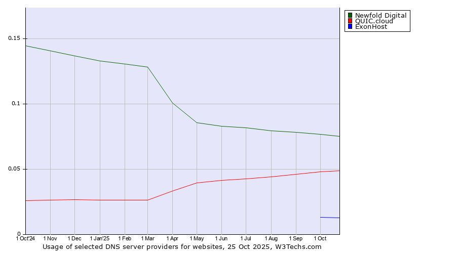 Historical trends in the usage of Newfold Digital vs. QUIC.cloud vs. ExonHost