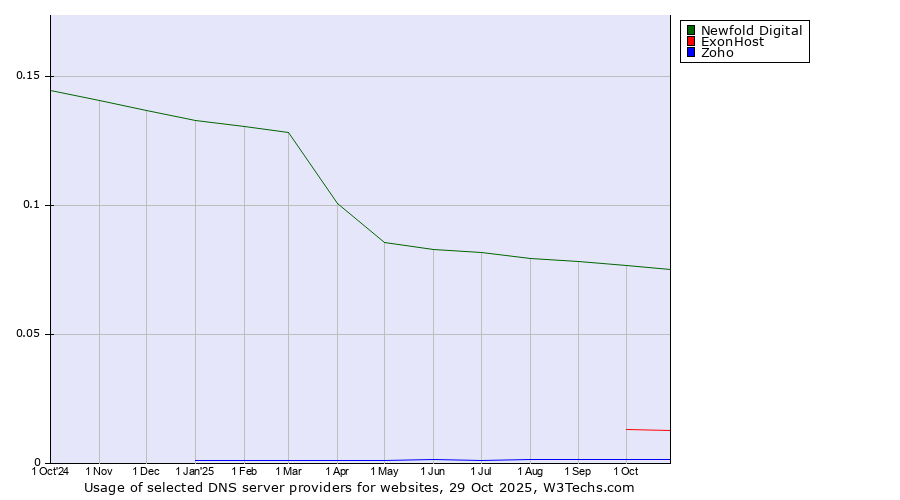 Historical trends in the usage of Newfold Digital vs. ExonHost vs. Zoho