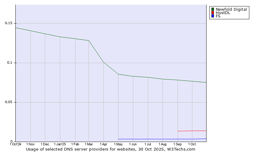 Historical trends in the usage of Newfold Digital vs. HostDL vs. F5