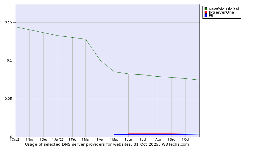 Historical trends in the usage of Newfold Digital vs. IPServerOne vs. F5