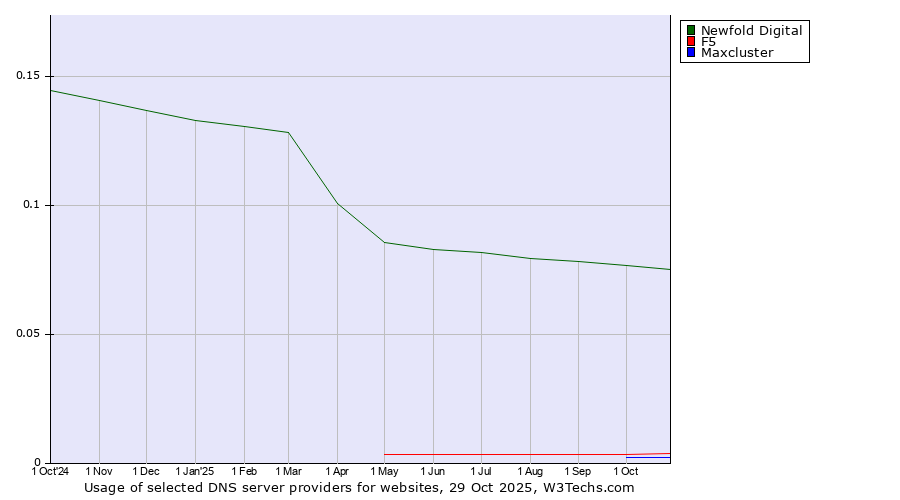 Historical trends in the usage of Newfold Digital vs. F5 vs. Maxcluster