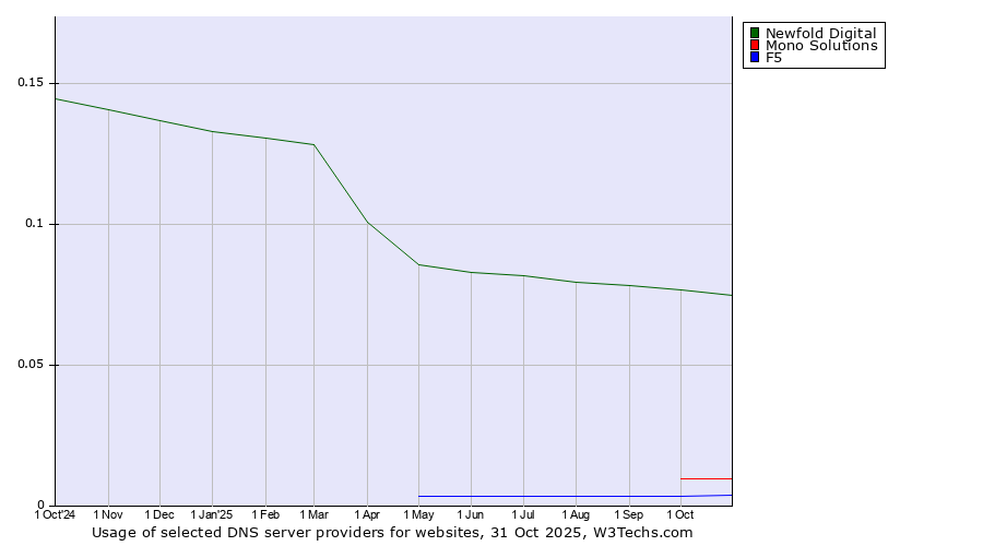 Historical trends in the usage of Newfold Digital vs. Mono Solutions vs. F5