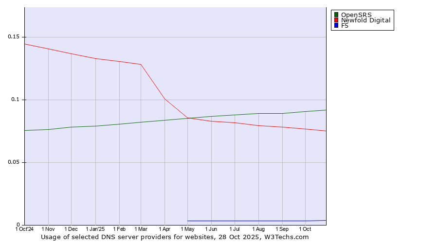 Historical trends in the usage of OpenSRS vs. Newfold Digital vs. F5