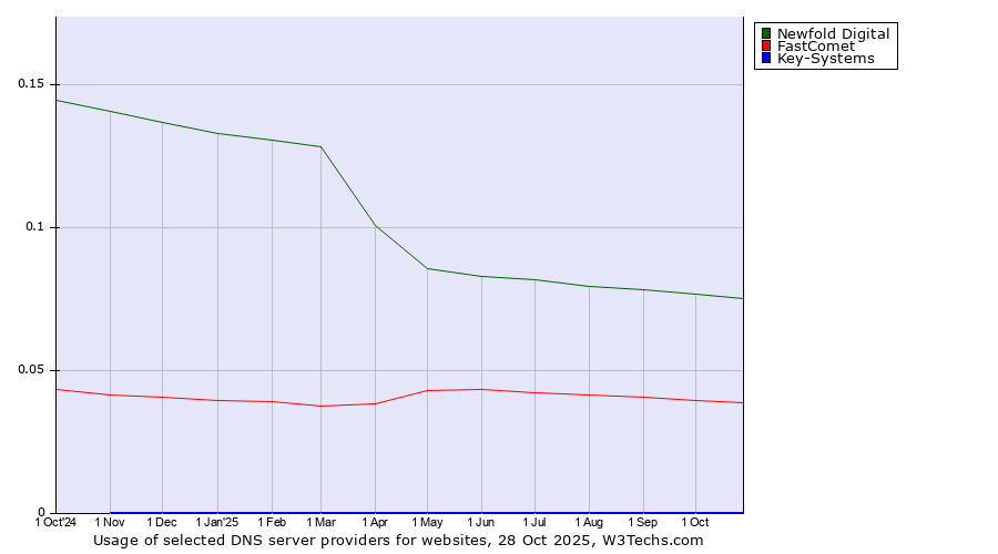 Historical trends in the usage of Newfold Digital vs. FastComet vs. Key-Systems